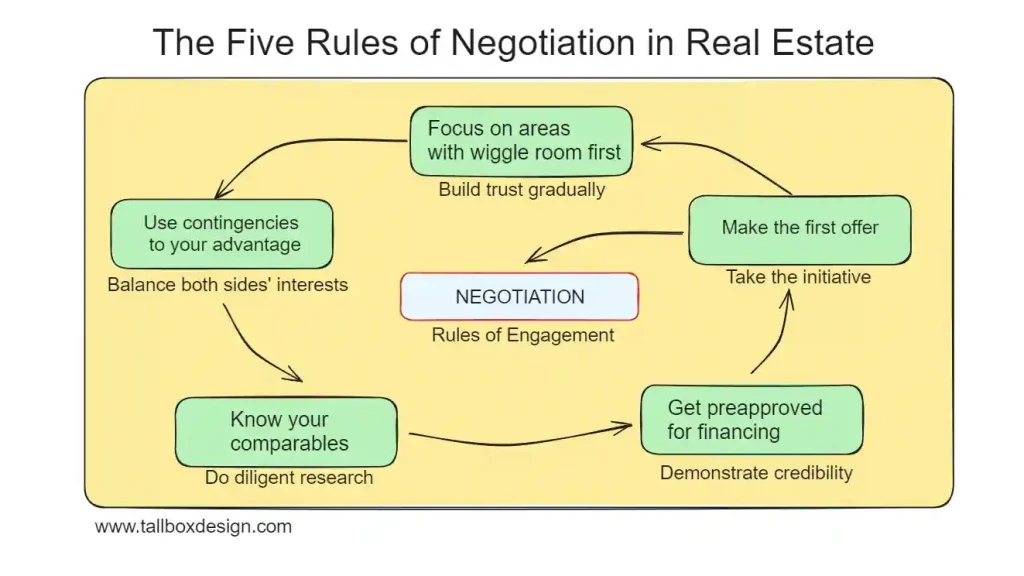 Influencing Buyer Choices: Real Estate Sales Mastered